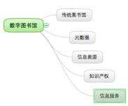 2004 年“數(shù)字圖書館”知識點的相鄰知識網(wǎng)絡節(jié)點