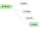 2007 年“數(shù)字圖書館”知識點相鄰的知識網(wǎng)絡節(jié)點