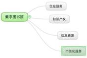 2009年 “數(shù)字圖書館”知識點相鄰的知識網(wǎng)絡節(jié)點
